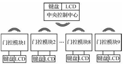 無(wú)線門禁控制系統(tǒng)框圖