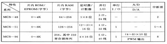 表1 Intel單片機系列性能簡介