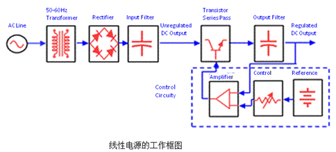 線性電源工作框圖