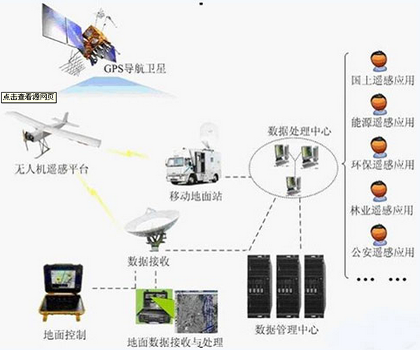 無人機遙感技術