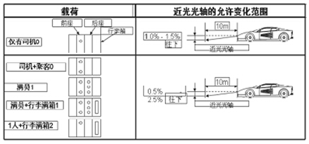 GB4785-2007中對近光燈照射角度的強制要求