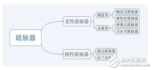 幾類電機測試系統（測功機）常用聯軸器的區別