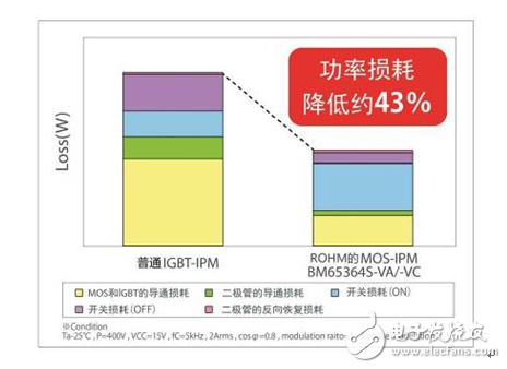 不斷發展的ROHM最新功率元器件