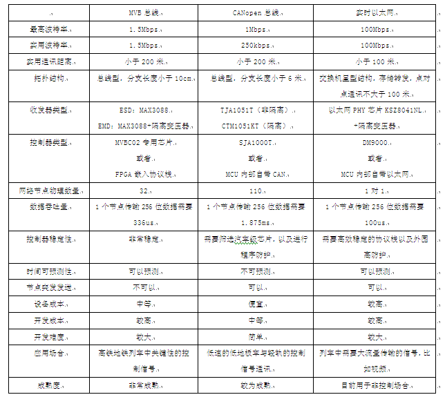 列車以太網接口方案