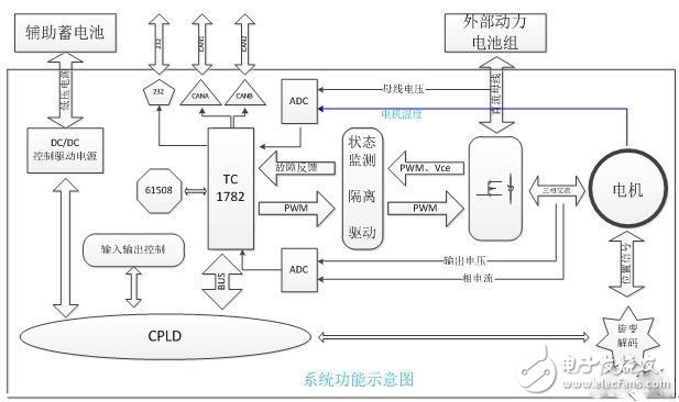 電動汽車的電機驅動平臺是怎樣的？