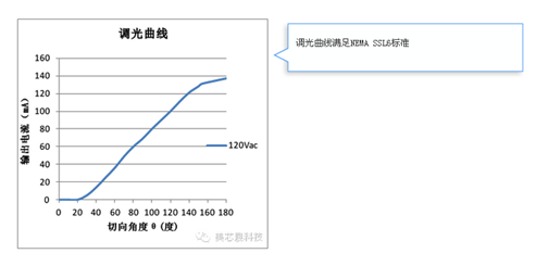 美芯晟最新MT788X可控硅調光方案成本低至2元，支持無塑件E27燈頭