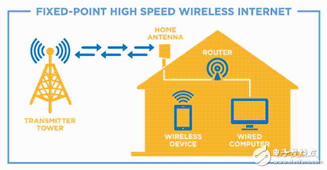 市場觀察：固定無線寬帶技術的機會之窗