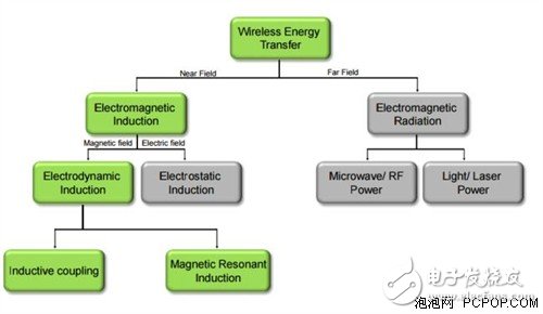 智能設(shè)備的無線充電技術(shù)解析