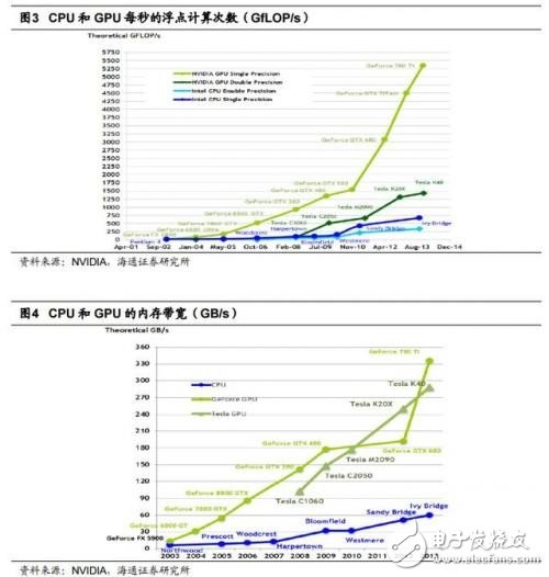 GPU/CPU/TPU都是啥？有何區(qū)別？