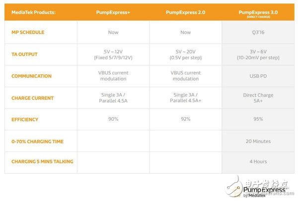 “充電5分鐘，不止兩小時”的PE3.0是啥？