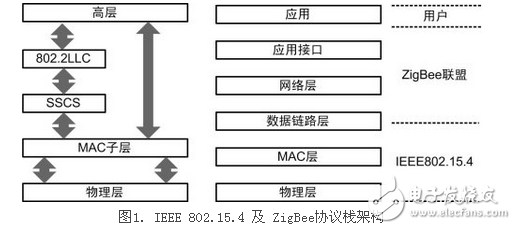 zigbee,zigbee協議,IEEE 802.15.4