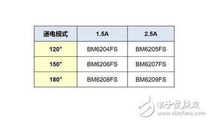 ROHM電機(jī)電源解決方案，致力降低全球功耗