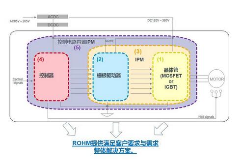 ROHM電機(jī)電源解決方案，致力降低全球功耗