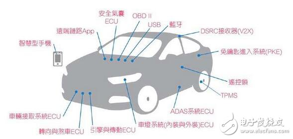 連網(wǎng)汽車安全的未來