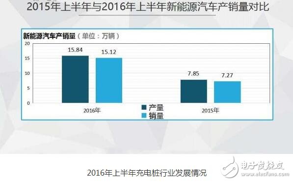 圖解2016年上半年充電樁行業報告（精細）