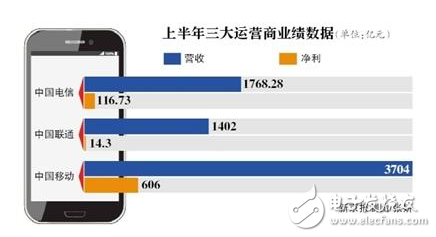 中國移動呈現(xiàn)營收、凈利雙增長