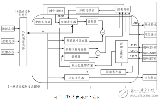 arm,fpga,電機控制