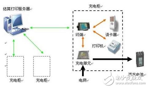 電動(dòng)汽車充電解決方案框圖