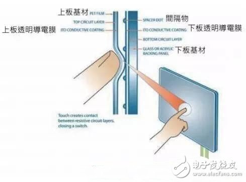 觸控面板的分類及原理