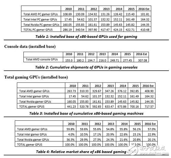 全球游戲硬件份額A卡壓倒性優勢，Intel與NVIDIA曝汗！