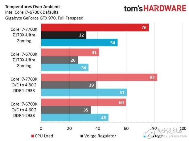 Intel被黑，i7-7700K處理器測試功耗和發熱不理想