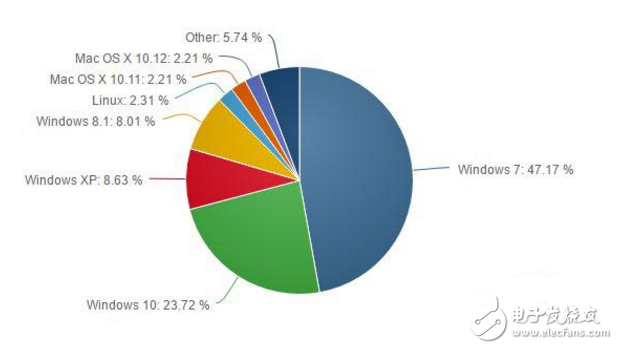 11月份操作系統調查：Win10市場份額已達23.72%