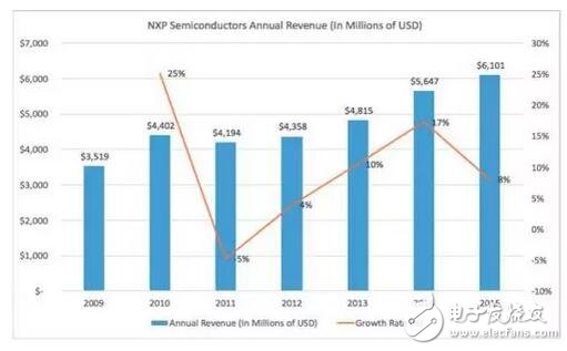 深入解析NXP的步步為營環抱高通，原起飛利浦
