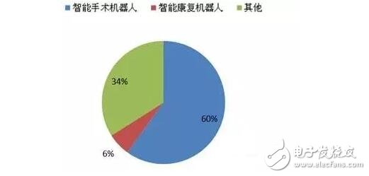 預計2016年智能醫療服務機器人市場將達60.25億美元