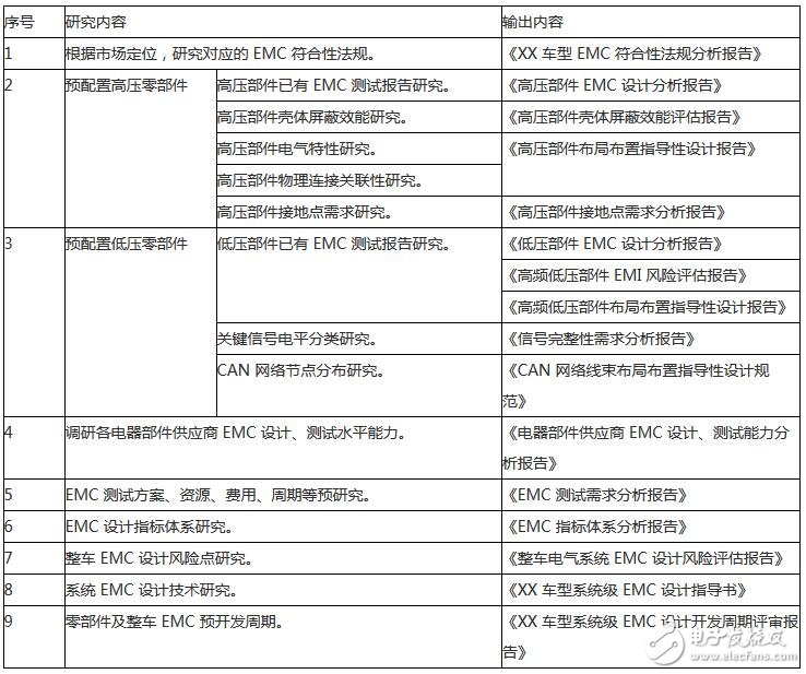 EMC 規劃階段主要工作內容