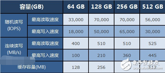 固態硬盤選購雷區以及注意事項！