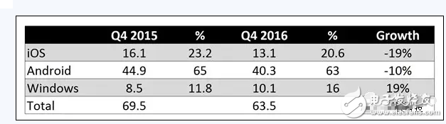 iPad Pro銷量下滑，微軟Windows平板強(qiáng)勢崛起