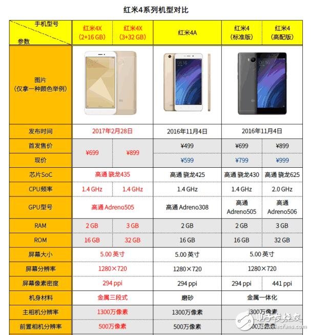 紅米4系列手機對比：紅米4、紅米4A、紅米note4、紅米note4x，誰誘惑力最大？