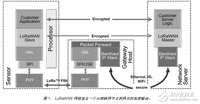 用于物聯(lián)網無線傳感器網絡的低功耗長距離無線技術