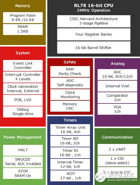 白色家電MCU解決方案將專注于Low Power，安全