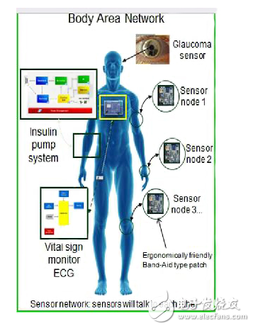 MCU發揮關鍵作用的生物識別技術的可穿戴計算機