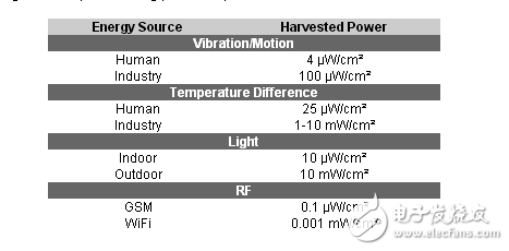 Piezoelectric Transducers的能量清除