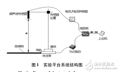 超聲波傳感器測(cè)距實(shí)驗(yàn)平臺(tái)設(shè)計(jì)與實(shí)驗(yàn)_鄒偉