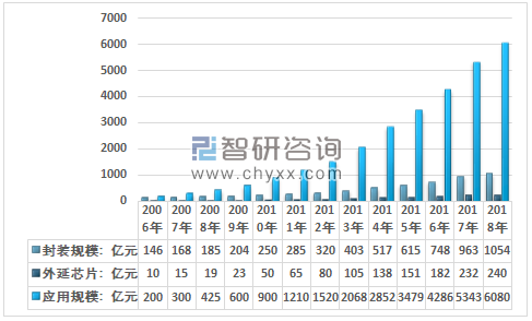 2006~2018年我國LED照明產(chǎn)業(yè)各環(huán)節(jié)規(guī)模統(tǒng)計圖。