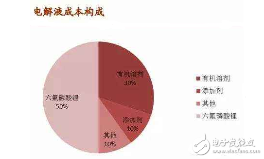 鋰電池電解液對人體有什么危害