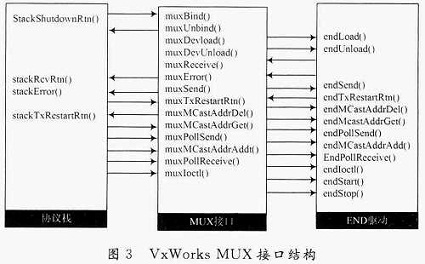 VxWorks網絡協(xié)議棧的MUX接口