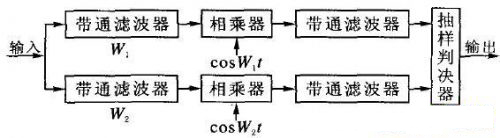 頻移鍵控相干解調系統(tǒng)流程圖