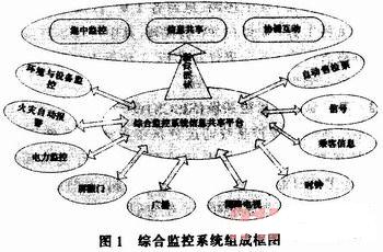 地鐵綜合監控系統組成框圖