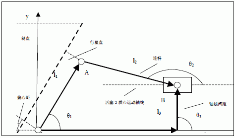 活塞3 運動幾何關(guān)系