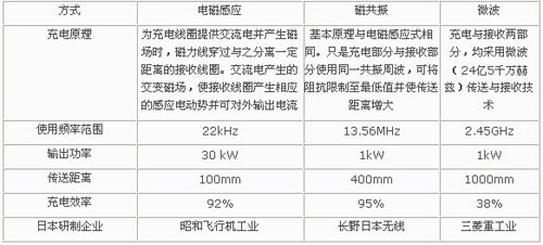 非接觸充電裝置的類型