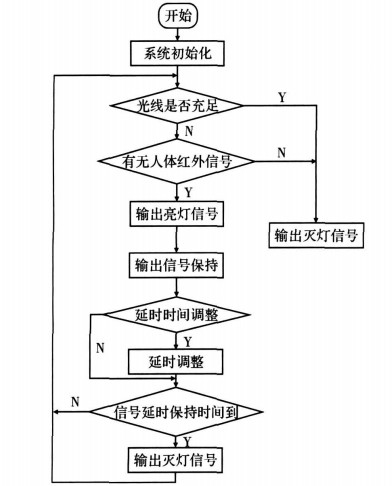 主程序流程圖