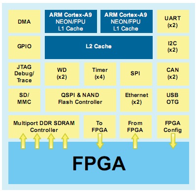 Altera SoC FPGA 體系結(jié)構(gòu)