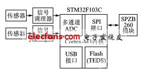 WTIM模塊架構(gòu)圖