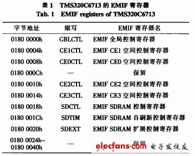 TMS320C6713的EMIF存儲器映射寄存器