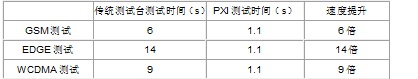 傳統測試臺和PXI測試臺的測量時間和速度提升