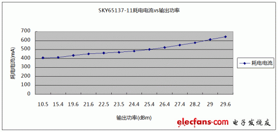 5.5GHz下，SKY65137-11輸出功率與耗電電流關系